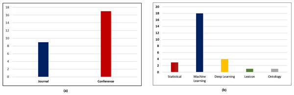 Statistical analysis of research papers. (A) Distribution of various research publications into conferences and journals. (B) Distribution of various research publication into different approaches.