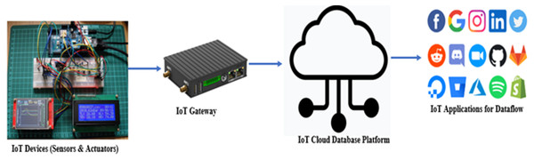 IoT, cloud, and application connectivity.