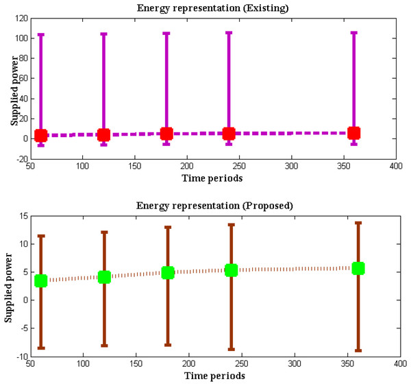 Energy with time periods.