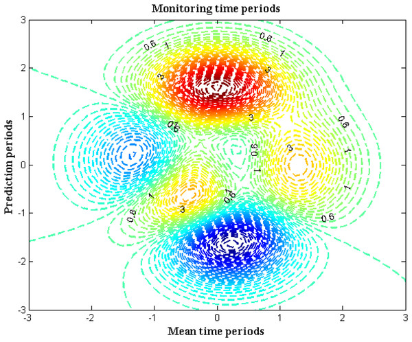 Time period of monitoring.