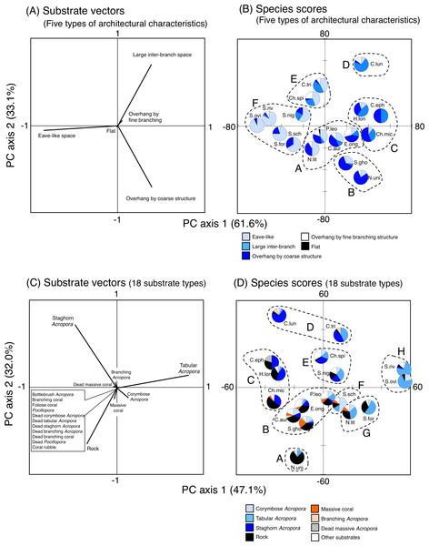 Results of principal component analysis (PCA) for substrate association of fishes based on five types of substrate architectural characteristics (A, B) and 18 substrates types (C, D).