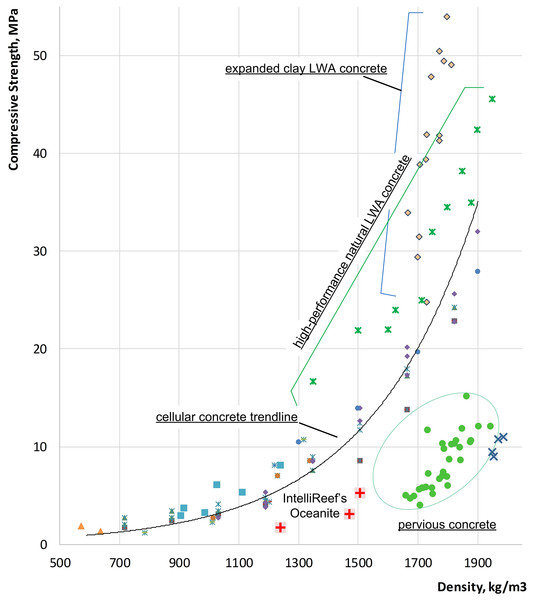 A comparison of the strength-density relationship for a range of light-weight concrete materials as compared to Oceanite.