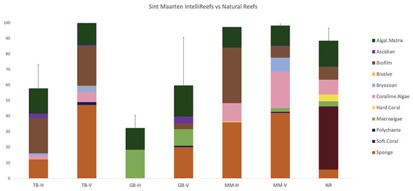 Community composition on artificial reefs and the natural reef adjacent to Mike’s Maze (MM).