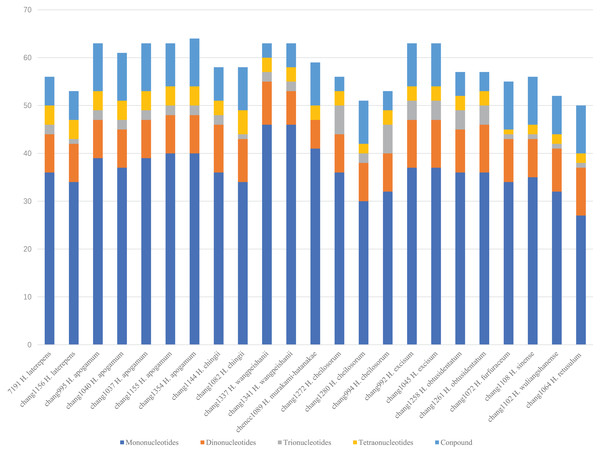 Analysis of simple sequence repeat (SSR) types detected in the 23 Hymenasplenium plastomes showing the number of mononucleotides, dinucleotides, trinucleotides, tetranucleotides, and compound repeats.