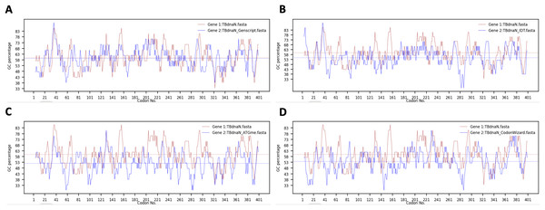 The GC content of TBdnaN before and after optimization by four codon optimization tools.