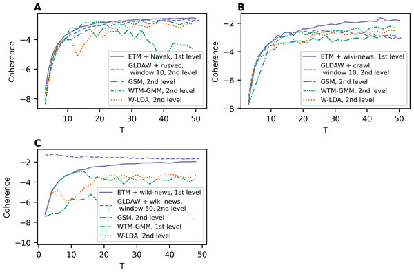 Dependence of the best coherence values on the number of topics.