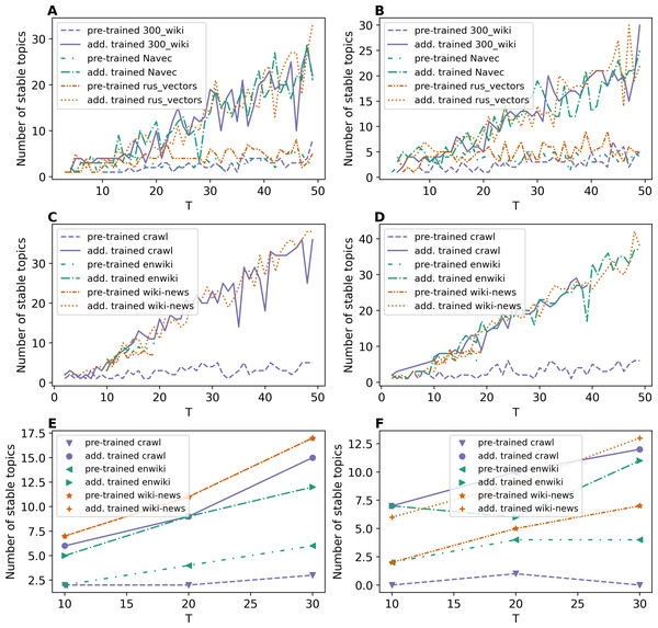 Dependence of the number of stable topics on the total number of topics (ETM model).