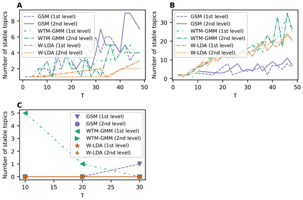 Dependence of the number of stable topics on the total number of topics (W-LDA, WTM-GMM and GSM models).