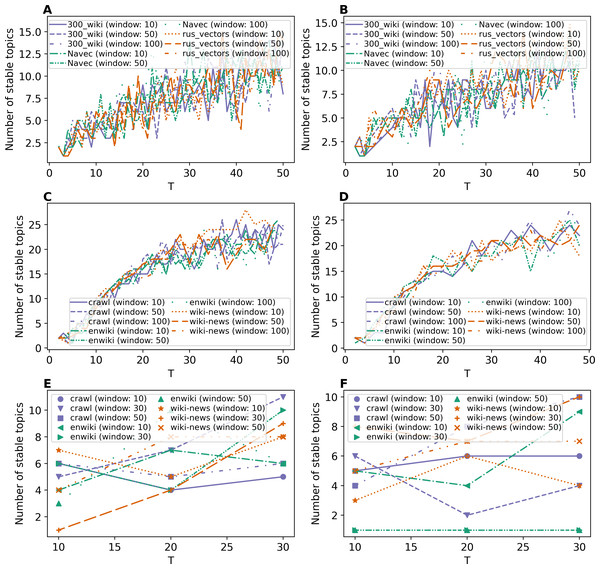 Dependence of the number of stable topics on the total number of topics (GLDAW model).