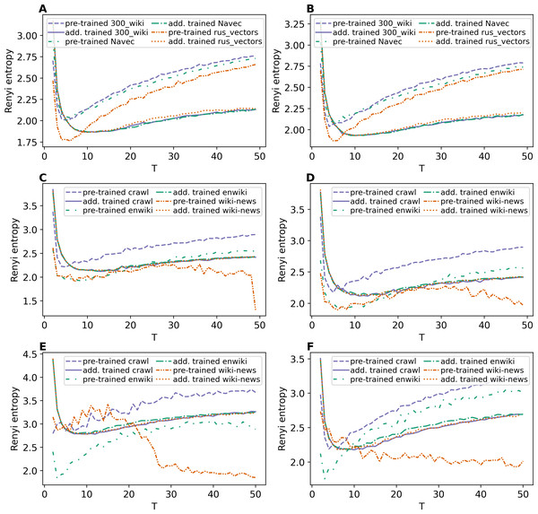 Dependence of Renyi entropy on the number of topics (ETM model).