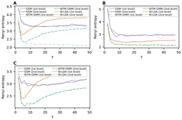 Dependence of Renyi entropy on the number of topics (W-LDA, WTM-GMM and GSM models).