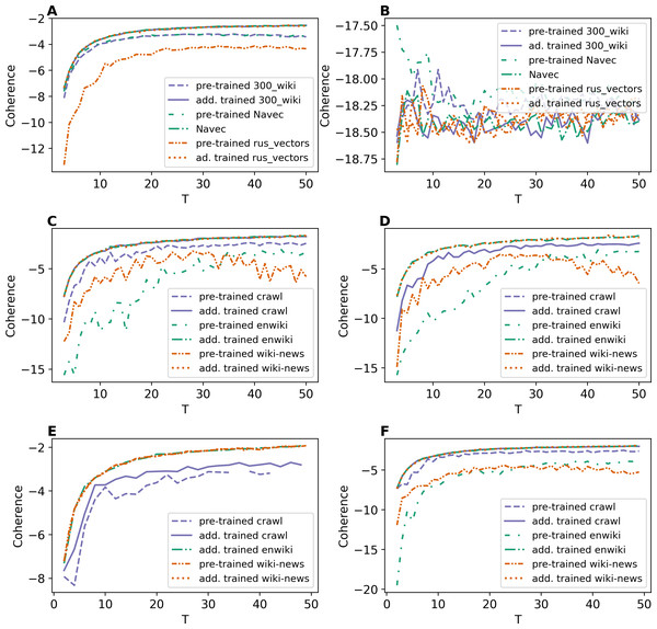 Dependence of coherence on the number of topics (ETM model).