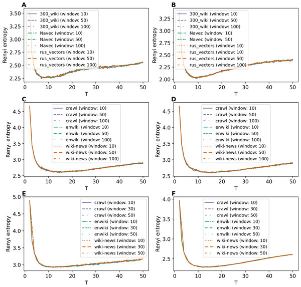 Dependence of Renyi entropy on the number of topics (GLDAW model).