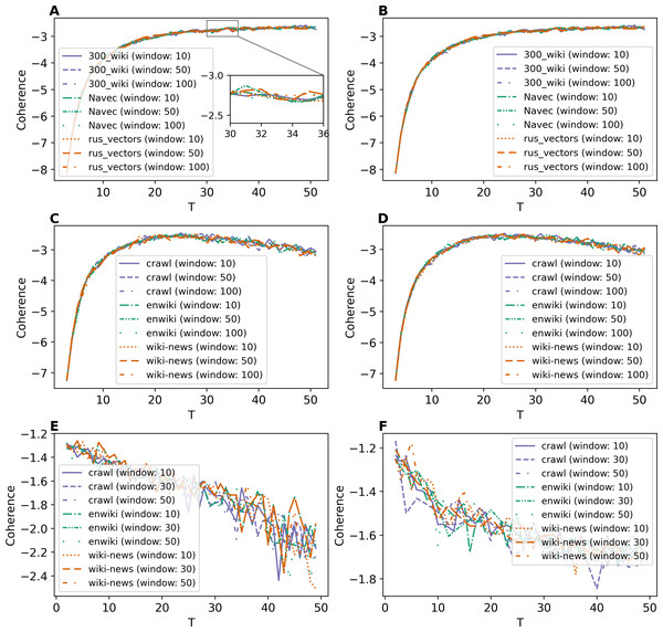 Dependence of coherence on the number of topics (GLDAW model).