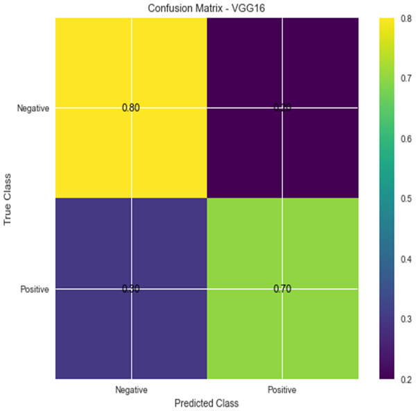 Confusion matrix for VGG16.