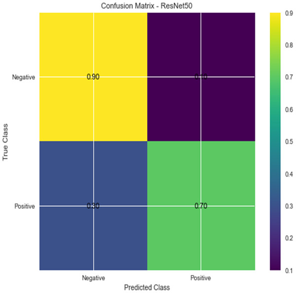 Confusion matrix for ResNet 50.