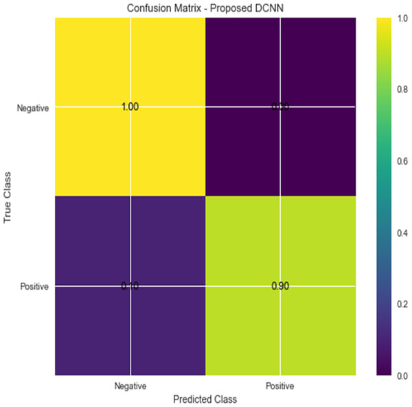 Confusion matrix for DCNN.