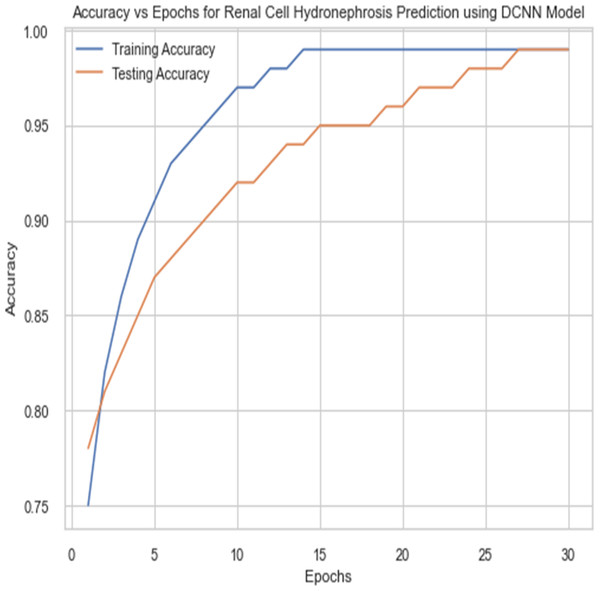 Accuracy vs epochs performance using DCNN model.