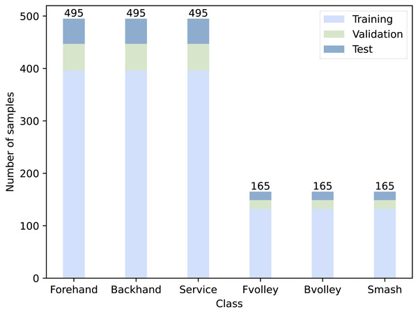 Number of video samples for each class.