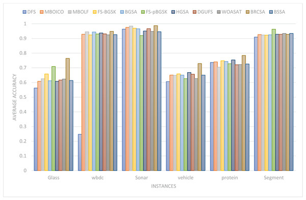 Comparison of the average accuracy for various situations.