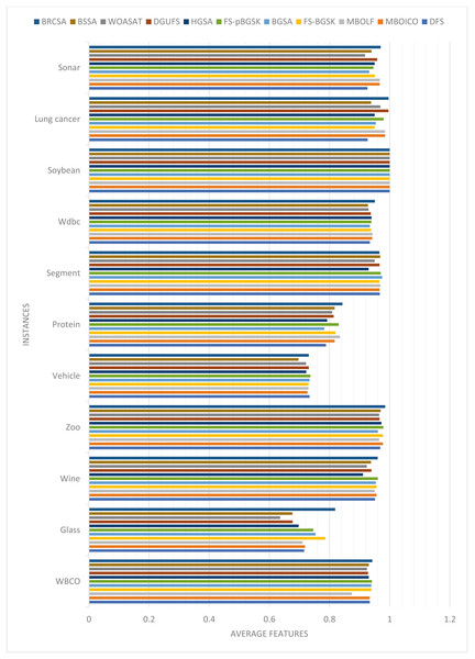 Comparison of average features for different instances.