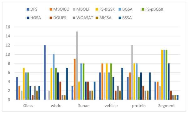 Comparison of the number of features for various instances.