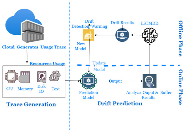 Long short-term memory based drift detector (LSTMDD).