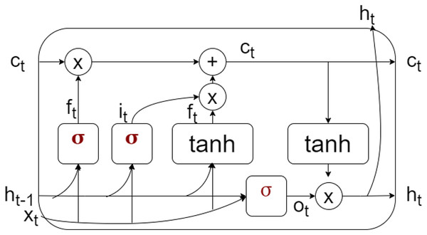 Memory cell representation of LSTM.