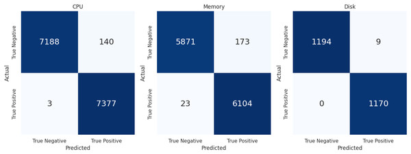 Confusion matrix of CPU, memory & disk.