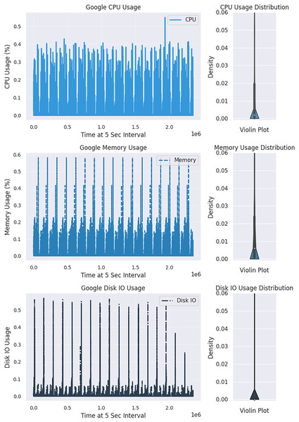 Exploring variations in the distribution of cloud resource usage.