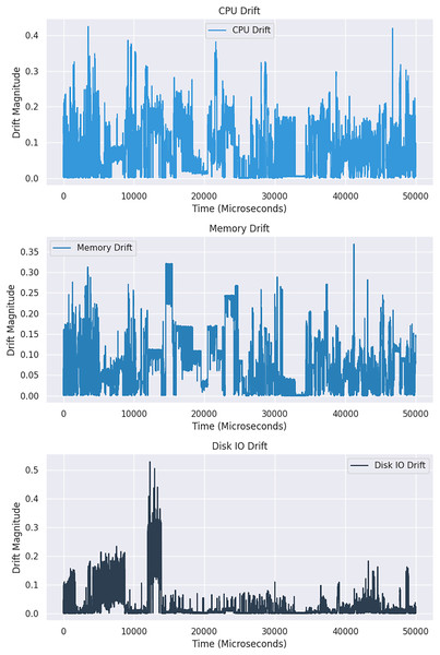 An in-depth comparative analysis drift in resource utilization across two windows.