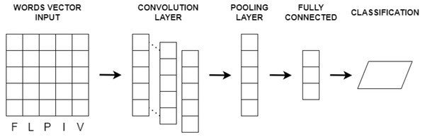 The basic CNN architecture.