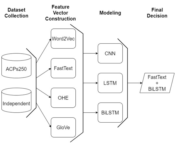 A general flow chart of the proposed model.