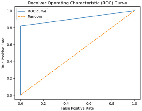 The ROC curve graphic for proposed FT(2)+BiLSTM model of independent dataset.