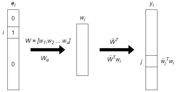 The basic architecture of GloVe model.