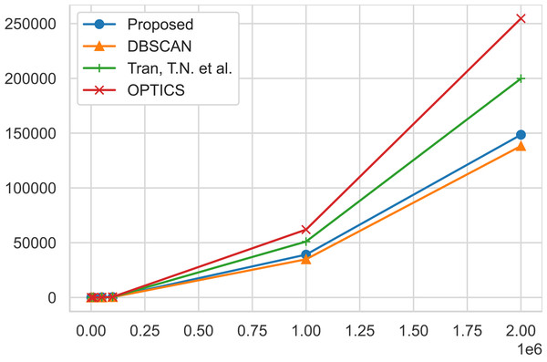 Time performance comparisons.