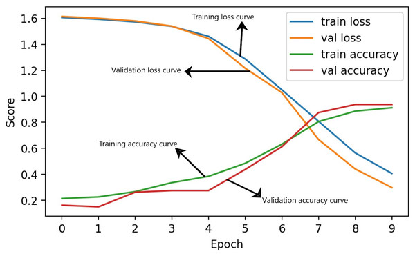 The time series analysis of applied GRU model during training.