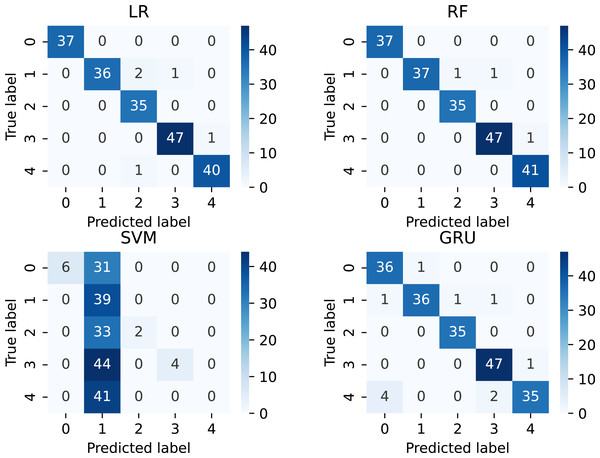 The confusion matrix results analysis of applied techniques.