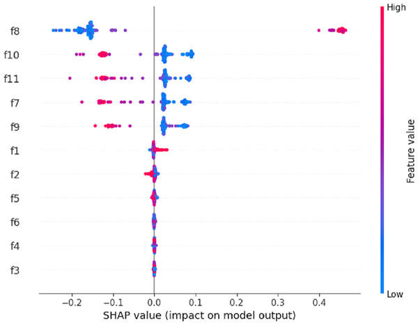 The SHAPE chart based XAI analysis of the proposed RF model.