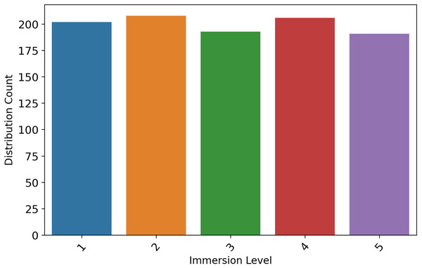 The bar chart-based user immersion level data distributions analysis.