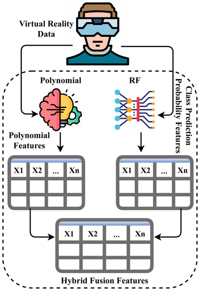 The architecture analysis of novel proposed feature fusion approach.