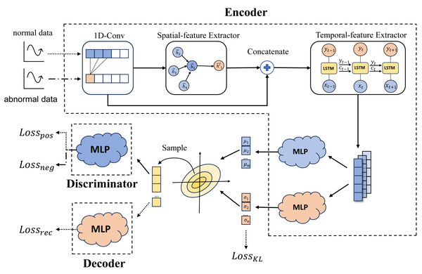 EDD model architecture (arrows represent the transfer of data between model components, with normal data indicated by dotted line and abnormal data indicated by dash-dotted, and straight line represents both normal and abnormal data).