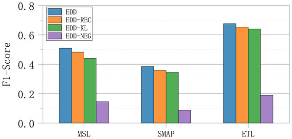 Ablation results of ablation experiments.