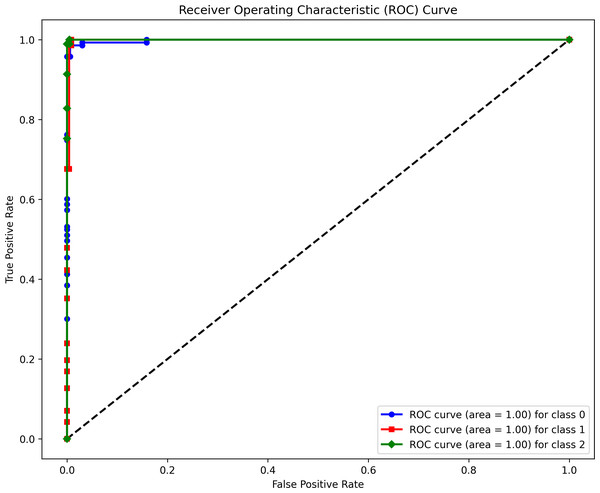 Evaluation results of the hybrid Transformer Encoder model in terms of ROC.