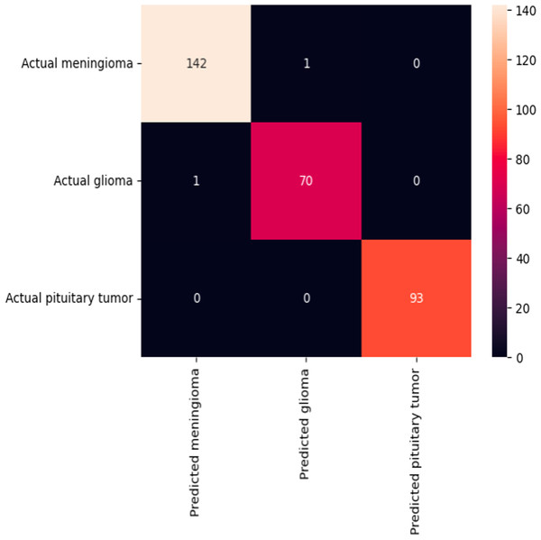 Confusion matrix for the model.