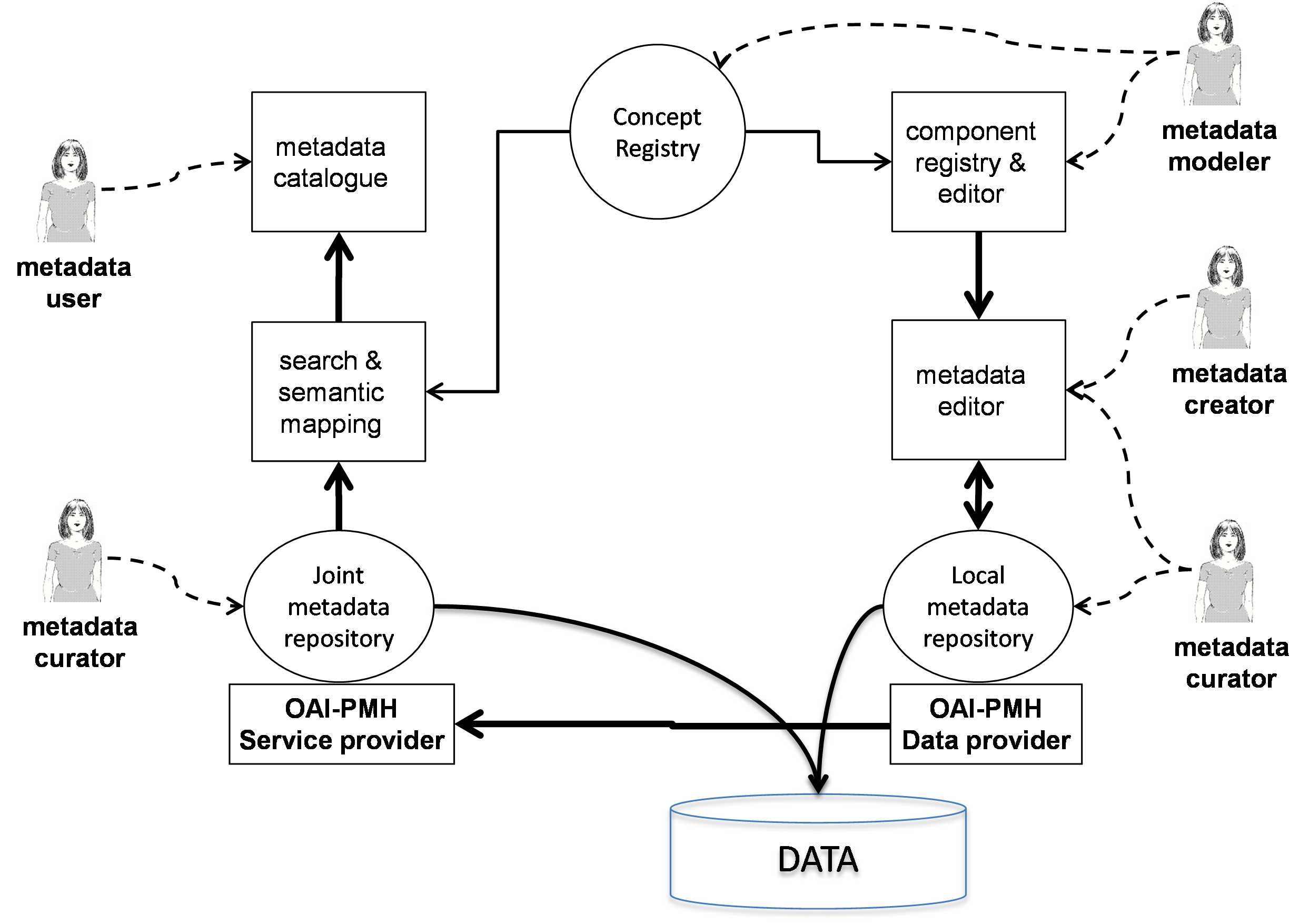 Figure 2: An overview of tools and roles in CMDI