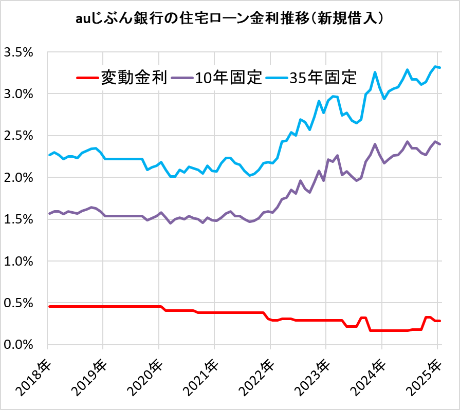 auじぶん銀行の住宅ローン金利の推移