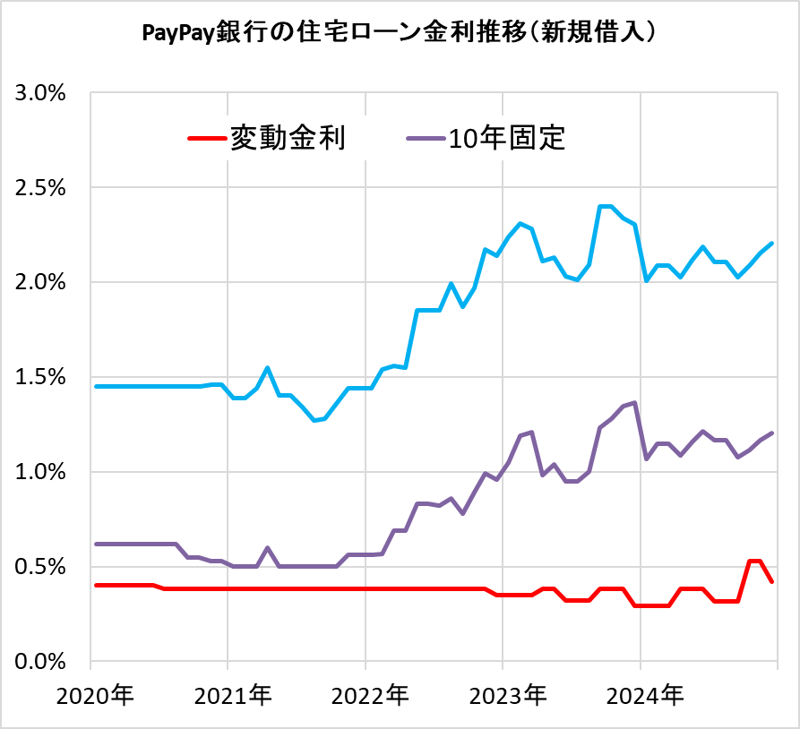 PayPay銀行の住宅ローン金利の推移