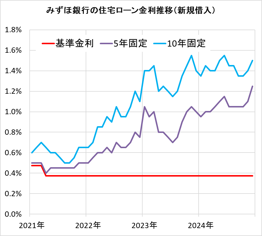 みずほ銀行の住宅ローン金利の推移