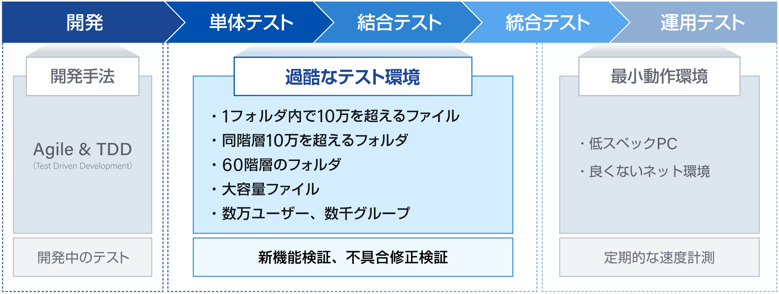 厳格な品質管理を行って高品質なサービスを提供！